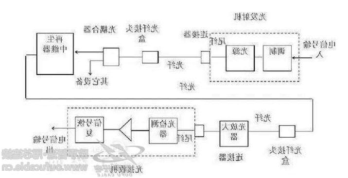 海西蒙古族藏族自治州光纤通信系统的基本构成有哪些