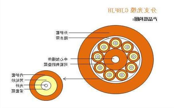 黄南藏族自治州光纤光缆厂家：室内光缆有哪几种分类形式